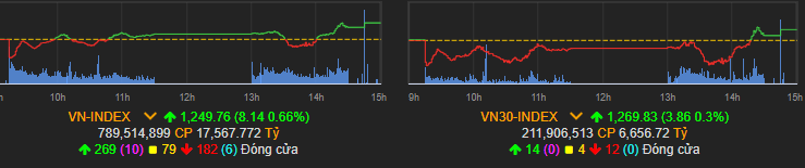VN-Index duy trì đà tăng tốt