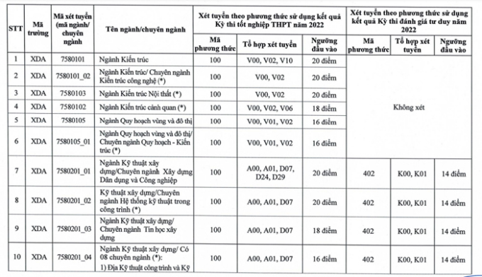 Đại học Xây dựng, Đại học Thủy lợi, Đại học Điện Lực công bố điểm sàn - 2