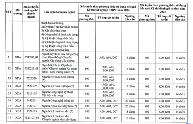 Đại học Xây dựng, Đại học Thủy lợi, Đại học Điện Lực công bố điểm sàn - 3