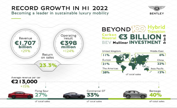 Dòng xe sang Bentley lãi đậm hơn 10 nghìn tỷ đồng trong nửa đầu năm 2022 - 1