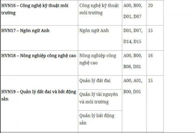 Học viện nông nghiệp Việt Nam công bố điểm sàn năm 2022, cao nhất 22 điểm - 4