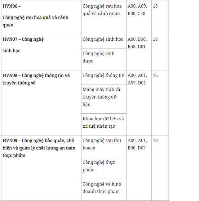 Học viện nông nghiệp Việt Nam công bố điểm sàn năm 2022, cao nhất 22 điểm - 2