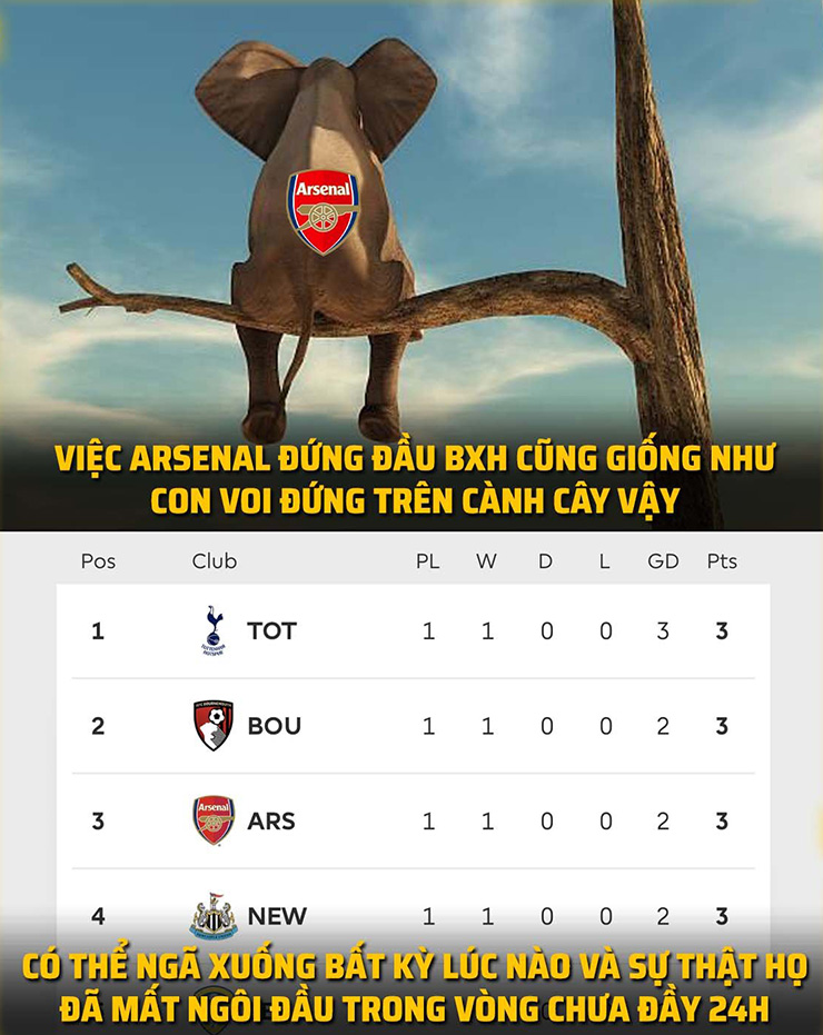 Arsenal mất ngôi đầu trong vòng chưa đầy 24h.