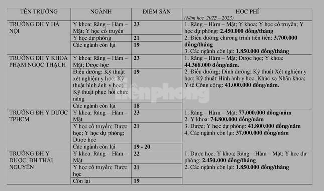 Toàn cảnh điểm sàn, học phí các trường ĐH Y dược công lập năm 2022 - 2