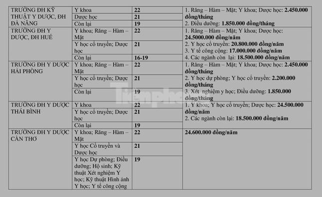 Toàn cảnh điểm sàn, học phí các trường ĐH Y dược công lập năm 2022 - 3