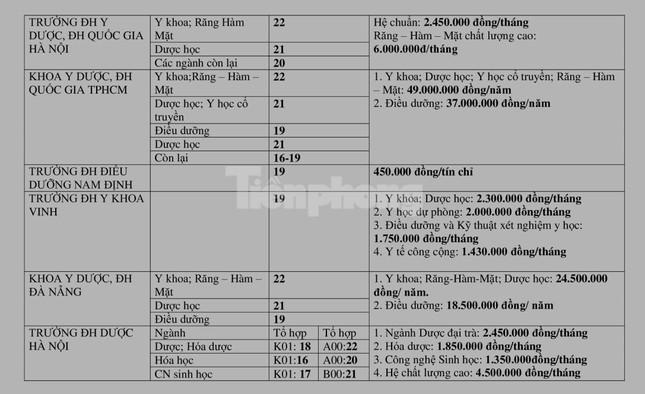 Toàn cảnh điểm sàn, học phí các trường ĐH Y dược công lập năm 2022 - 4