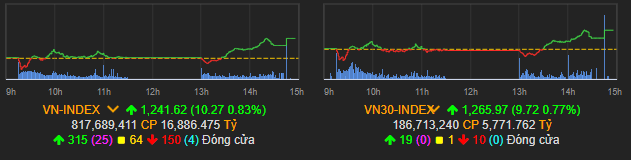 VN-Index tăng nhẹ phiên đầu tuần