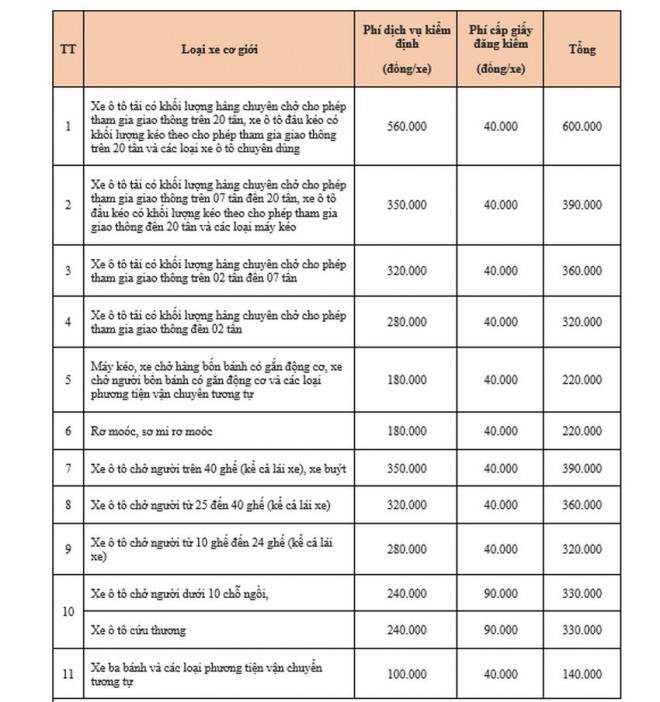 Từ vụ Trung tâm Đăng kiểm phụ thu 50.000 đồng/xe, chủ xe cần biết điều này - 3