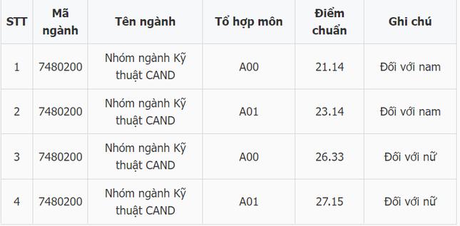 Thêm một trường khối Công an Nhân dân công bố điểm sàn xét tuyển - 1