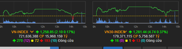 VN-Index giữ nhịp tăng