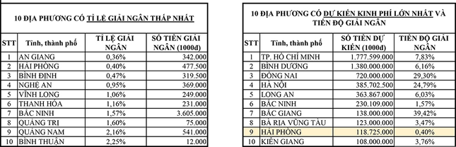 Những địa phương bị điểm tên chậm giải ngân gói hỗ trợ tiền thuê nhà trọ cho người lao động.