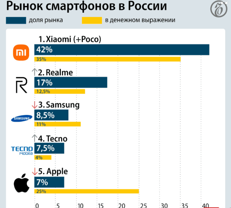 Đánh bại Apple và Samsung, Xiaomi thống trị thị trường Nga - 3