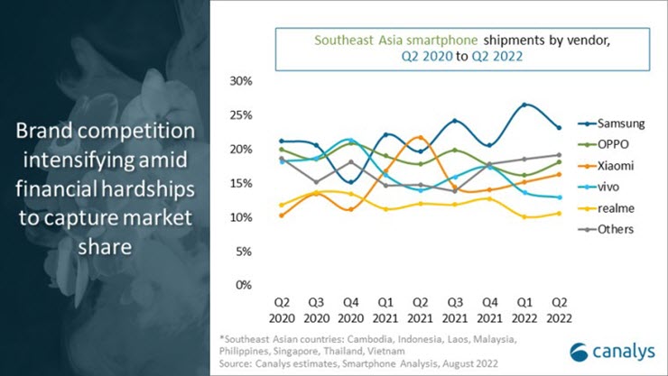 Xiaomi thảm bại ở Đông Nam Á trong quý II/2022 - 1