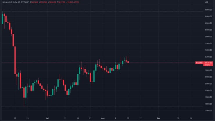 Giá Bitcoin dần tăng trở lại sau thời gian dài chạm đáy - 1