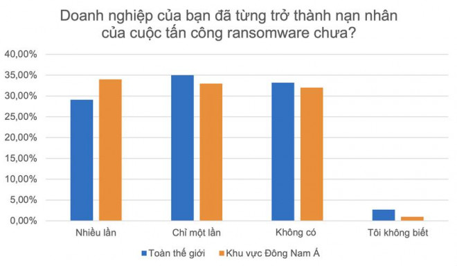 Kiểu tấn công này đã khiến 2/3 doanh nghiệp điêu đứng - 1