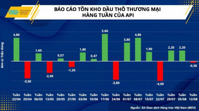 Thông tin về tồn kho giảm trong tuần trước, đã tạo sắc xanh cho giao dịch đầu giờ sáng nay.