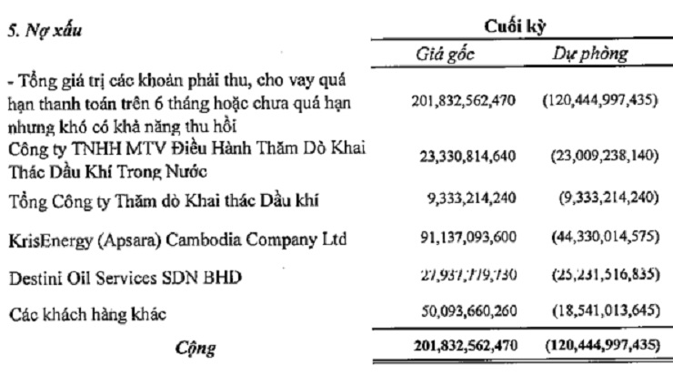 Nợ xấu của PVD tính đến quí 2/2022