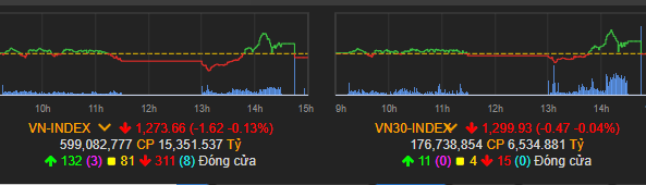 Vn-Index đảo chiều sau hai phiên tăng