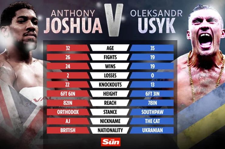 Joshua sắp đấu Usyk