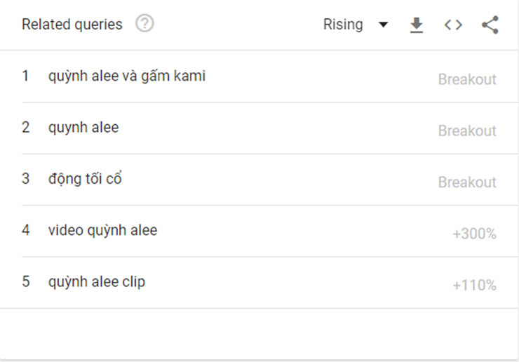 Theo Google Trends, lệ tìm kiếm về Quỳnh Alee tăng đột biến trên Google trong những ngày qua.