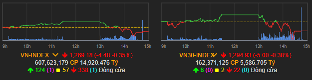 Vn-Index tiếp tục giảm