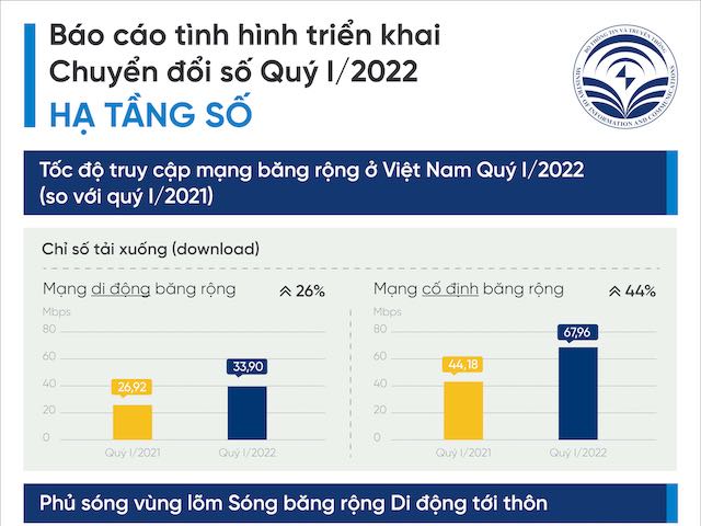 Chuyển đổi số quý I/2022: Tốc độ Internet tăng 44% chỉ sau 1 năm