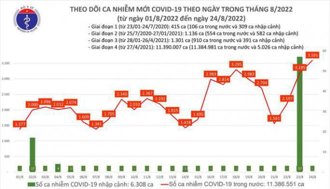 Dịch Covid-19 hôm nay: Số mắc cao nhất nhiều tháng qua với 3.591 F0, thêm 2 ca tử vong - 1