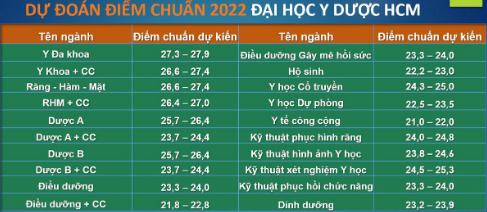 Dự đoán điểm chuẩn 2022: Khối ngành Y dược giảm nhẹ, ngành hot khối kinh tế có thể tăng 1 điểm - 2