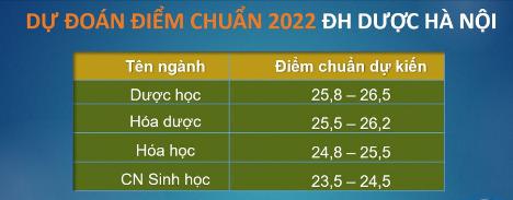 Dự đoán điểm chuẩn 2022: Khối ngành Y dược giảm nhẹ, ngành hot khối kinh tế có thể tăng 1 điểm - 1