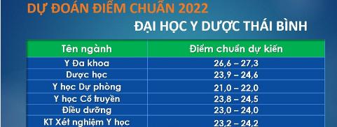 Dự đoán điểm chuẩn 2022: Khối ngành Y dược giảm nhẹ, ngành hot khối kinh tế có thể tăng 1 điểm - 4