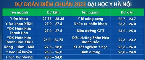 Dự đoán điểm chuẩn 2022: Khối ngành Y dược giảm nhẹ, ngành hot khối kinh tế có thể tăng 1 điểm - 5