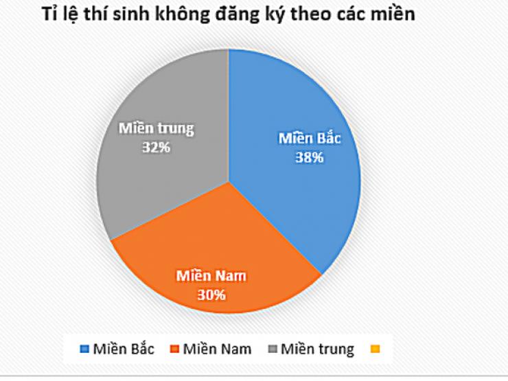 Vì sao hơn 300.000 thí sinh không đăng ký xét tuyển đại học năm 2022?