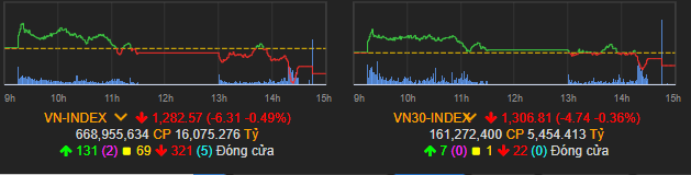 Vn-Index đảo chiều giảm điểm