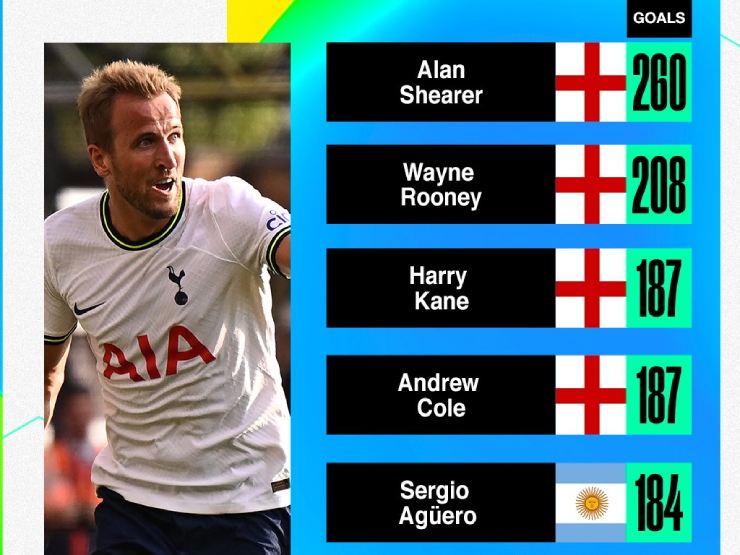 Harry Kane lọt top 3 chân sút vĩ đại nhất NHA, sánh ngang huyền thoại MU