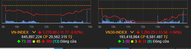 Vn-Index giảm mạnh