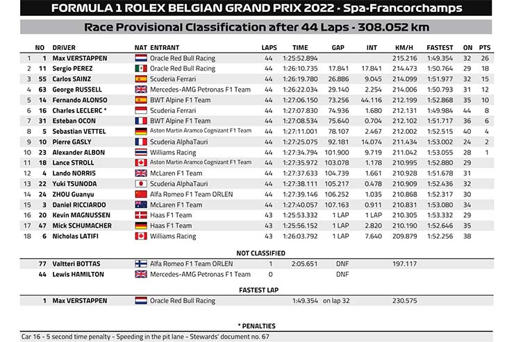 Kết quả Belgian GP 2022