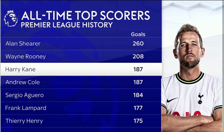 Trận Tottenham và Nottingham Forest: Harry Kane thành công lọt top 3 chân sút vĩ đại nhất NHA