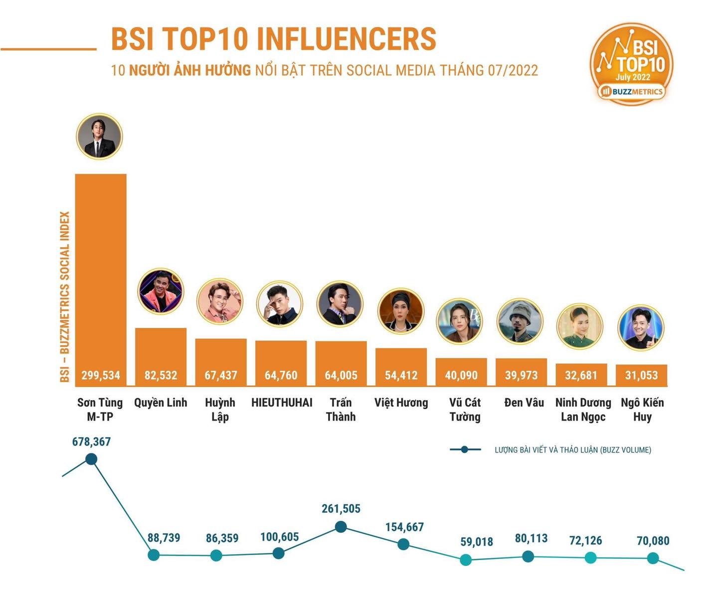 Ngô Kiến Huy chia sẻ trên trang cá nhân bảng xếp hạng&nbsp;BSI Top10 Influencers tháng 7/2022