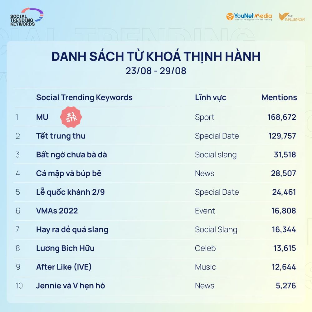 MU từ “đáy xã hội” lập thành tích khủng có chiếm sóng MXH bằng cặp đôi hot nhất hiện nay? - 1