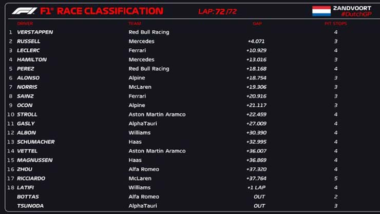 Kết quả Dutch GP 2022