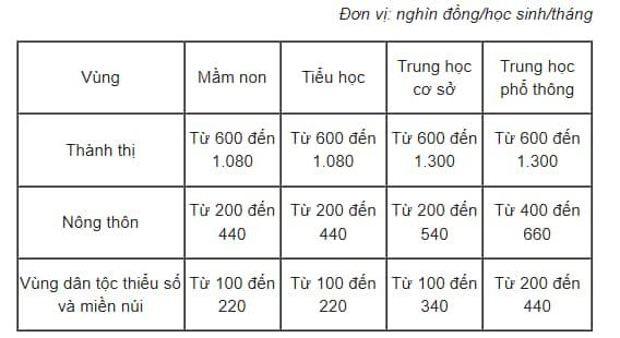 Học phí năm học mới của 63 tỉnh thành trên cả nước thế nào? - 2