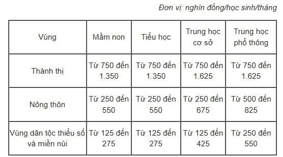 Học phí năm học mới của 63 tỉnh thành trên cả nước thế nào? - 3