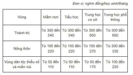 Học phí năm học mới của 63 tỉnh thành trên cả nước thế nào? - 4