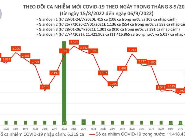 Ngày 6-9 tăng gần 3.700 ca Covid-19 mới và 1 tử vong, cao nhất 4 tháng qua