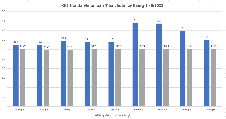 Giá Honda Vision diễn biến bất thường 9 tháng đầu năm 2022 - 1