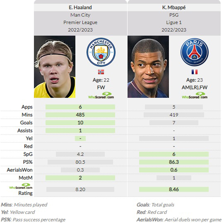 Một số thống kê so sánh của Haaland và Mbappe trong mùa giải này (Nguồn: Whoscored)