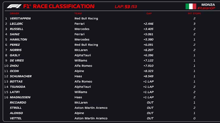 Đua xe F1, Italian GP: Kết thúc tranh cãi, “Bò húc” đẳng cấp vượt trội - 6