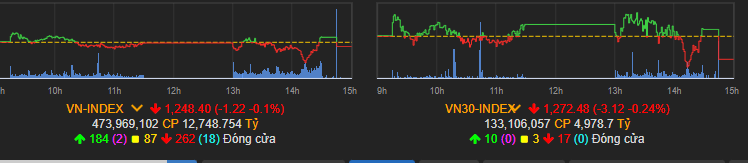 Vn-Index giảm&nbsp;nhẹ