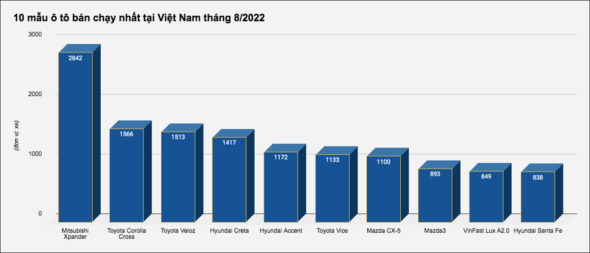 Đây là 10 mẫu ô tô bán chạy nhất tại Việt Nam tháng 8/2022 - 1