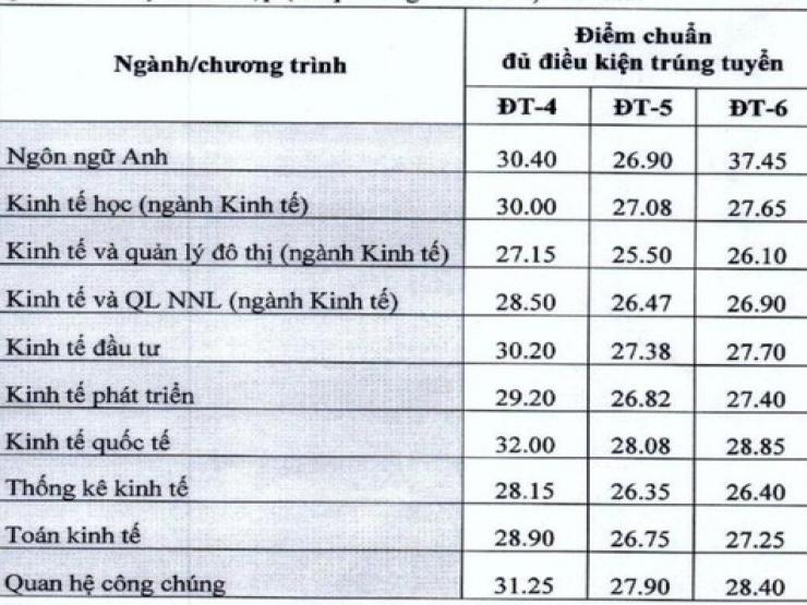 Trường ĐH Kinh tế quốc dân công bố điểm chuẩn năm 2022